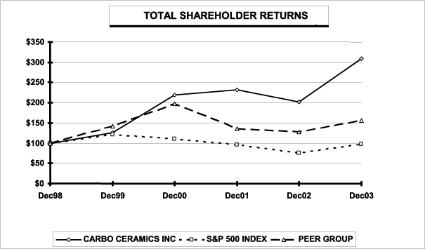 (TOTAL SHAREHOLDER RETURNS GRAPH)